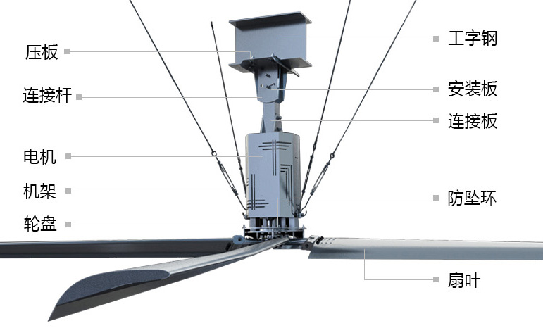 大型工业吊扇的结构组成
