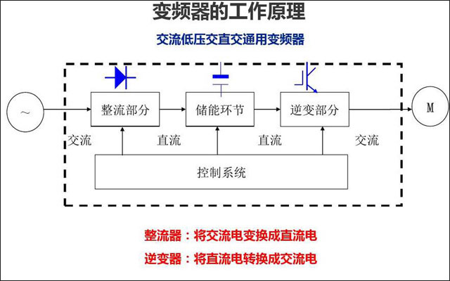 工业大吊扇变频器工作原理